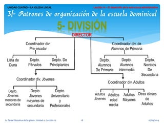 07/09/2014 
La Tarea Educativa de la Iglesia - Unidad 4 - Lección 10 
18 
UNIDAD CUATRO – LA IGLESIA LOCAL 
3f- Patrones de organización de la escuela dominical 
Coordinador div. 
Pre-escolar 
Lista de 
Cuna 
Depto. Párvulos 
Depto. De 
Principiantes 
Coordinador div. de 
Alumnos de Primaria 
Depto. 
Alumnos 
De Primaria 
Depto. 
Alumnos 
Intermedia 
Depto. 
Novatos 
De Secundaria 
Coordinador div. Jóvenes 
Depto. 
Jóvenes mayores de secundaria 
Depto. 
Universitario y Profesionales 
Depto. 
Jóvenes menores de secundaria 
Coordinador div. Adultos 
Adultos edad 
media 
Otras clases de 
Adultos 
Adultos Jóvenes 
Adultos Mayores  