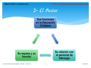 Sus funciones en la Educación Cristiana 
Su relación con el personal de liderazgo 
Su esposa y su función 
UNIDAD CUATRO – LA IGLESIA LOCAL 
2- El Pastor 
07/09/2014 
La Tarea Educativa de la Iglesia - Unidad 4 - Lección 10 
5  