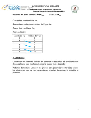 UNIVERSIDAD ESTATAL DE MILAGRO
Sistema Nacional de Nivelación y Admisión
Curso de Nivelación Segundo Semestre 2013
DOCENTE: ING. RENÉ ENRÍQUEZ ÁREA:___

PARALELO:N__

Operadores: trasvasado de sal.
Restricciones: solo posee medidas de 11gr y 4gr.
Estado final: medida de 1gr.
Representación:
Medida de 4gr
0
4
0
4
0
4
1

Medida de 11gr
0
0
4
4
8
8
11

3.-Conclusión
La solución del problema consiste en identificar la secuencia de operadores que
deben aplicarse para ir del estado inicial al estado final o deseado.
Podemos demostrarlo utilizando las gráficas para poder representar cada una de
las situaciones que se van desarrollando mientras buscamos la solución al
problema.

7

 