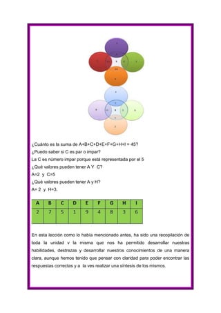 ¿Cuánto es la suma de A+B+C+D+E+F+G+H+I = 45?
¿Puedo saber si C es par o impar?
La C es número impar porque está representada por el 5
¿Qué valores pueden tener A Y C?
A=2 y C=5
¿Qué valores pueden tener A y H?
A= 2 y H=3.

En esta lección como lo había mencionado antes, ha sido una recopilación de
toda la unidad v la misma que nos ha permitido desarrollar nuestras
habilidades, destrezas y desarrollar nuestros conocimientos de una manera
clara, aunque hemos tenido que pensar con claridad para poder encontrar las
respuestas correctas y a la ves realizar una síntesis de los mismos.

 