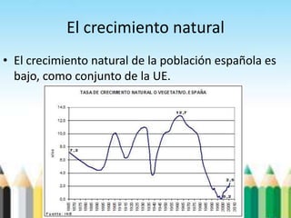 El crecimiento natural
• El crecimiento natural de la población española es
bajo, como conjunto de la UE.
 