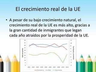 El crecimiento real de la UE
• A pesar de su bajo crecimiento natural, el
crecimiento real de la UE es más alto, gracias a
la gran cantidad de inmigrantes que legan
cada año atraídos por la prosperidad de la UE.
 