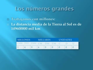 CMM DMM UMM CM DM UM C D U
1 4 9 6 0 0 0 0 0
MILLONES MILLARES UNIDADES
