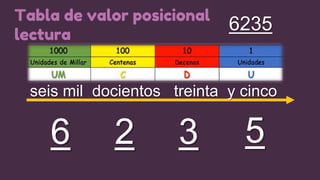 Tabla de valor posicional
lectura
6235
5
3
2
6
seis mil docientos treinta y cinco
 