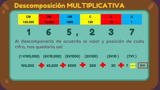 Al descomponerla de acuerdo al valor y posición de cada
cifra, nos quedaría así:
Descomposición MULTIPLICATIVA
1 6 5 , 2 3 7
865
CM DM UM C D U
100,000 10,000 1000 100 10 1
(1 X100,000) (6X10,000) (5X1000) (2X100) (3X10 ) (7X1 )
100,000 60,000 5000 200 30 7
 