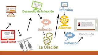 Verdad Central
Recuerda
Desarrollo de la lección
Reflexión
La Oración
Reflexión
Alcance
Reflexión
Conclusión
 