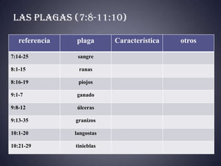 Las plagas (7:8-11:10)

   referencia   plaga       Característica   otros

7:14-25          sangre

8:1-15           ranas

8:16-19          piojos

9:1-7           ganado

9:8-12           úlceras

9:13-35         granizos

10:1-20         langostas

10:21-29        tinieblas
 