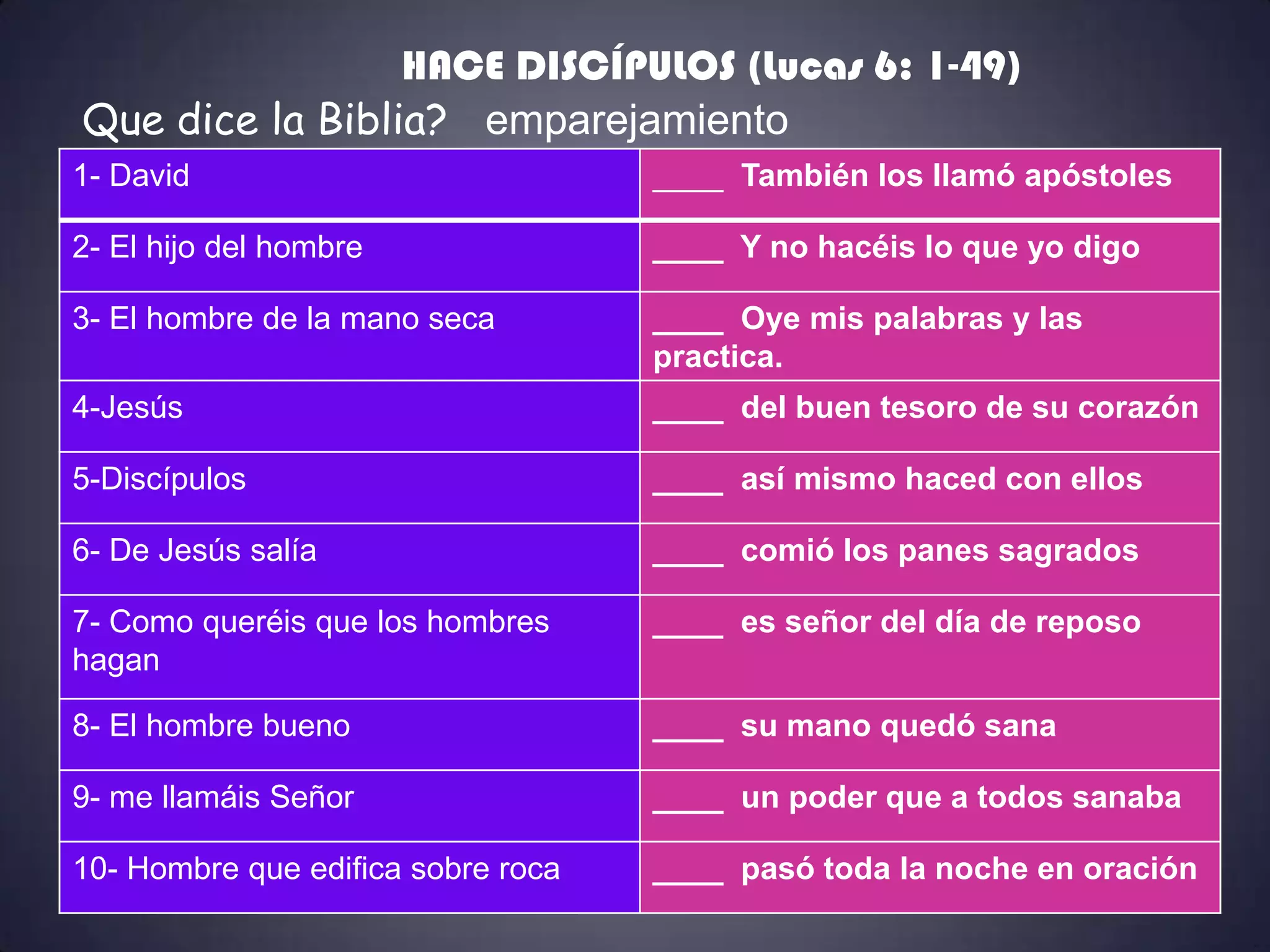 HACE DISCÍPULOS (Lucas 6: 1-49)
Que dice la Biblia? emparejamiento
1- David                            ____ También los llamó apóstoles

2- El hijo del hombre               ____ Y no hacéis lo que yo digo

3- El hombre de la mano seca        ____ Oye mis palabras y las
                                    practica.
4-Jesús                             ____ del buen tesoro de su corazón

5-Discípulos                        ____ así mismo haced con ellos

6- De Jesús salía                   ____ comió los panes sagrados

7- Como queréis que los hombres     ____ es señor del día de reposo
hagan

8- El hombre bueno                  ____ su mano quedó sana

9- me llamáis Señor                 ____ un poder que a todos sanaba

10- Hombre que edifica sobre roca   ____ pasó toda la noche en oración
 