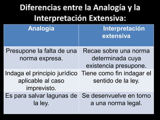 Diferencias entre la Analogía y la
         Interpretación Extensiva:
        Analogía                   Interpretación
                                   extensiva

Presupone la falta de una Recae sobre una norma
     norma expresa.              determinada cuya
                               existencia presupone.
Indaga el principio jurídico Tiene como fin indagar el
    aplicable al caso            sentido de la ley.
       imprevisto.
Es para salvar lagunas de Se desenvuelve en torno
          la ley.               a una norma legal.
 