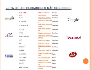 Lista de los buscadores más conocidos