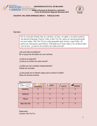 UNIVERSIDAD ESTATAL DE MILAGRO
Sistema Nacional de Nivelación y Admisión
Curso de Nivelación Segundo Semestre 2013
DOCENTE: ING. RENÉ ENRÍQUEZ ÁREA:5

PARALELO:N04

Ejemplo:

¿De qué trata el problema?
De un grupo de animales con sus nombres.
¿Cuál es la pregunta?
¿Cuál es el nombre de cada animal?
¿Cuáles son las variables independientes?
Calase de animales.
¿Cuál puede ser la relación lógica para construir la tabla?
Clase de animal-nombres

Representación:
Nombre

c. de animal

RAMPAL

CANARIO
F

PERICO

LORO

GATO

PERRO

F

V

F

F

V

F

F

FÉLIX

F

F

F

V

RIN-TIN-TIN

V

F

F

F

Respuesta:
Canario: Rin-Tin-Tin.
5

 