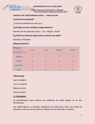 UNIVERSIDAD ESTATAL DE MILAGRO
Sistema Nacional de Nivelación y Admisión
Curso de Nivelación Segundo Semestre 2013
DOCENTE: ING. RENÉ ENRÍQUEZ ÁREA:5

PARALELO:N04

2)¿Cuál es la pregunta?
¿Cuál es la actividad de cada uno?
3)¿Cuáles son las variables independientes?
Nombres de las personas (Juan – Luis – Miguel - David)
5)¿Cuál es la relación lógica para construir una tabla?
Nombres y Profesión
6)Representación
Nombres
Juan

Luis

Miguel

David

Bailarín

V

X

X

X

Pintor

X

X

X

V

Cantante

X

V

X

X

Actor

X

X

V

X

Profesión

7)Respuesta
Juan es bailarín
Luis es cantante
Miguel es actor
David es pintor
3.- Conclusión
La representación para resolver los problemas de tablas lógicas es en dos
dimensiones.
Las tablas lógicas no permiten totalización de columnas o filas, pero tienen la
exclusión mutua que se da entre los valores de una misma fila o columna.
8

 