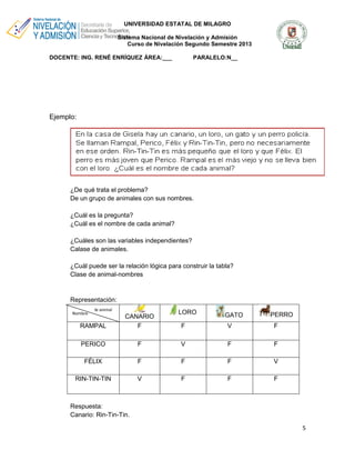 UNIVERSIDAD ESTATAL DE MILAGRO
Sistema Nacional de Nivelación y Admisión
Curso de Nivelación Segundo Semestre 2013
DOCENTE: ING. RENÉ ENRÍQUEZ ÁREA:___

PARALELO:N__

Ejemplo:

¿De qué trata el problema?
De un grupo de animales con sus nombres.
¿Cuál es la pregunta?
¿Cuál es el nombre de cada animal?
¿Cuáles son las variables independientes?
Calase de animales.
¿Cuál puede ser la relación lógica para construir la tabla?
Clase de animal-nombres

Representación:
Nombre

c. de animal

RAMPAL

CANARIO
F

PERICO

LORO

GATO

PERRO

F

V

F

F

V

F

F

FÉLIX

F

F

F

V

RIN-TIN-TIN

V

F

F

F

Respuesta:
Canario: Rin-Tin-Tin.
5

 