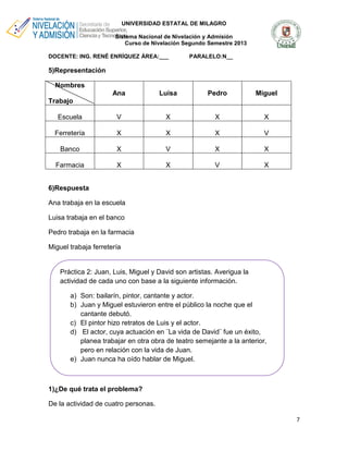 UNIVERSIDAD ESTATAL DE MILAGRO
Sistema Nacional de Nivelación y Admisión
Curso de Nivelación Segundo Semestre 2013
DOCENTE: ING. RENÉ ENRÍQUEZ ÁREA:___

PARALELO:N__

5)Representación
Nombres
Ana

Luisa

Pedro

Miguel

Escuela

V

X

X

X

Ferretería

X

X

X

V

Banco

X

V

X

X

Farmacia

X

X

V

X

Trabajo

6)Respuesta
Ana trabaja en la escuela
Luisa trabaja en el banco
Pedro trabaja en la farmacia
Miguel trabaja ferretería

Práctica 2: Juan, Luis, Miguel y David son artistas. Averigua la
actividad de cada uno con base a la siguiente información.
a) Son: bailarín, pintor, cantante y actor.
b) Juan y Miguel estuvieron entre el público la noche que el
cantante debutó.
c) El pintor hizo retratos de Luis y el actor.
d) El actor, cuya actuación en ¨La vida de David¨ fue un éxito,
planea trabajar en otra obra de teatro semejante a la anterior,
pero en relación con la vida de Juan.
e) Juan nunca ha oído hablar de Miguel.

1)¿De qué trata el problema?
De la actividad de cuatro personas.
7

 