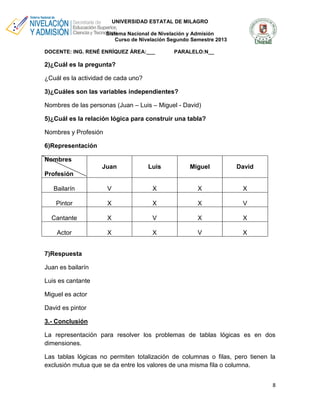 UNIVERSIDAD ESTATAL DE MILAGRO
Sistema Nacional de Nivelación y Admisión
Curso de Nivelación Segundo Semestre 2013
DOCENTE: ING. RENÉ ENRÍQUEZ ÁREA:___

PARALELO:N__

2)¿Cuál es la pregunta?
¿Cuál es la actividad de cada uno?
3)¿Cuáles son las variables independientes?
Nombres de las personas (Juan – Luis – Miguel - David)
5)¿Cuál es la relación lógica para construir una tabla?
Nombres y Profesión
6)Representación
Nombres
Juan

Luis

Miguel

David

Bailarín

V

X

X

X

Pintor

X

X

X

V

Cantante

X

V

X

X

Actor

X

X

V

X

Profesión

7)Respuesta
Juan es bailarín
Luis es cantante
Miguel es actor
David es pintor
3.- Conclusión
La representación para resolver los problemas de tablas lógicas es en dos
dimensiones.
Las tablas lógicas no permiten totalización de columnas o filas, pero tienen la
exclusión mutua que se da entre los valores de una misma fila o columna.
8

 