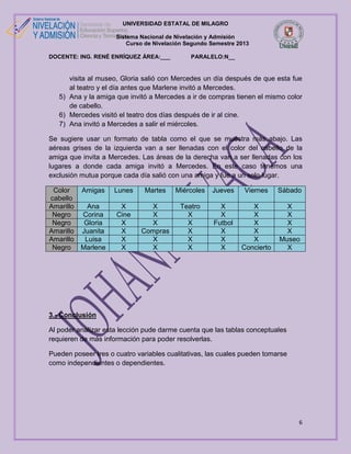 UNIVERSIDAD ESTATAL DE MILAGRO
Sistema Nacional de Nivelación y Admisión
Curso de Nivelación Segundo Semestre 2013
DOCENTE: ING. RENÉ ENRÍQUEZ ÁREA:___

PARALELO:N__

visita al museo, Gloria salió con Mercedes un día después de que esta fue
al teatro y el día antes que Marlene invitó a Mercedes.
5) Ana y la amiga que invitó a Mercedes a ir de compras tienen el mismo color
de cabello.
6) Mercedes visitó el teatro dos días después de ir al cine.
7) Ana invitó a Mercedes a salir el miércoles.
Se sugiere usar un formato de tabla como el que se muestra más abajo. Las
aéreas grises de la izquierda van a ser llenadas con el color del cabello de la
amiga que invita a Mercedes. Las áreas de la derecha van a ser llenadas con los
lugares a donde cada amiga invitó a Mercedes. En este caso tenemos una
exclusión mutua porque cada día salió con una amiga y fue a un solo lugar.
Color
Amigas
cabello
Amarillo
Ana
Negro
Corina
Negro
Gloria
Amarillo Juanita
Amarillo
Luisa
Negro Marlene

Lunes

Martes

Miércoles

Jueves

Viernes

Sábado

X
Cine
X
X
X
X

X
X
X
Compras
X
X

Teatro
X
X
X
X
X

X
X
Futbol
X
X
X

X
X
X
X
X
Concierto

X
X
X
X
Museo
X

3.- Conclusión
Al poder analizar esta lección pude darme cuenta que las tablas conceptuales
requieren de más información para poder resolverlas.
Pueden poseer tres o cuatro variables cualitativas, las cuales pueden tomarse
como independientes o dependientes.

6

 