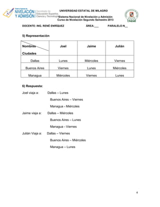 UNIVERSIDAD ESTATAL DE MILAGRO
Sistema Nacional de Nivelación y Admisión
Curso de Nivelación Segundo Semestre 2013
DOCENTE: ING. RENÉ ENRÍQUEZ

ÁREA:___

PARALELO:N__

5) Representación
Nombres

Joel

Jaime

Julián

Dallas

Lunes

Miércoles

Viernes

Buenos Aires

Viernes

Lunes

Miércoles

Managua

Miércoles

Viernes

Lunes

Ciudades

6) Respuesta:
Joel viaja a:

Dallas – Lunes
Buenos Aires – Viernes
Managua - Miércoles

Jaime viaja a:

Dallas – Miércoles
Buenos Aires – Lunes
Managua - Viernes

Julián Viaja a:

Dallas – Viernes
Buenos Aires – Miércoles
Managua – Lunes

4

 