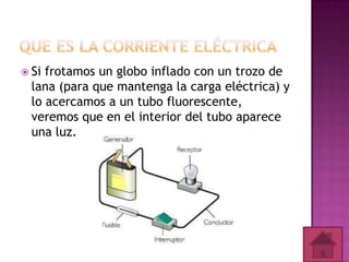  Si

frotamos un globo inflado con un trozo de
lana (para que mantenga la carga eléctrica) y
lo acercamos a un tubo fluorescente,
veremos que en el interior del tubo aparece
una luz.

 