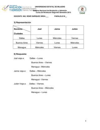 UNIVERSIDAD ESTATAL DE MILAGRO
Sistema Nacional de Nivelación y Admisión
Curso de Nivelación Segundo Semestre 2013
DOCENTE: ING. RENÉ ENRÍQUEZ ÁREA:___

PARALELO:N__

5) Representación
Nombres

Joel

Jaime

Julián

Dallas

Lunes

Miércoles

Viernes

Buenos Aires

Viernes

Lunes

Miércoles

Managua

Miércoles

Viernes

Lunes

Ciudades

6) Respuesta:
Joel viaja a:

Dallas – Lunes
Buenos Aires – Viernes
Managua - Miércoles

Jaime viaja a:

Dallas – Miércoles
Buenos Aires – Lunes
Managua - Viernes

Julián Viaja a:

Dallas – Viernes
Buenos Aires – Miércoles
Managua – Lunes

4

 