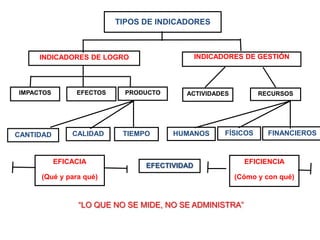 TIPOS DE INDICADORES



     INDICADORES DE LOGRO                     INDICADORES DE GESTIÓN




IMPACTOS        EFECTOS     PRODUCTO     ACTIVIDADES           RECURSOS




CANTIDAD       CALIDAD     TIEMPO      HUMANOS       FÍSICOS     FINANCIEROS



           EFICACIA                                      EFICIENCIA
                                EFECTIVIDAD
     (Qué y para qué)                                  (Cómo y con qué)


                 “LO QUE NO SE MIDE, NO SE ADMINISTRA”
 