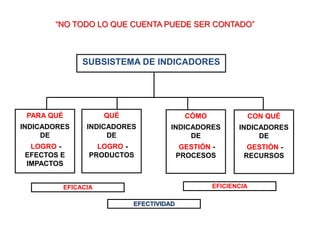 “NO TODO LO QUE CUENTA PUEDE SER CONTADO”



                 SUBSISTEMA DE INDICADORES




 PARA QUÉ              QUÉ                   CÓMO            CON QUÉ
INDICADORES       INDICADORES          INDICADORES         INDICADORES
     DE                DE                   DE                  DE
  LOGRO -            LOGRO -                GESTIÓN -        GESTIÓN -
 EFECTOS E         PRODUCTOS               PROCESOS         RECURSOS
 IMPACTOS


            EFICACIA                                EFICIENCIA

                             EFECTIVIDAD
 