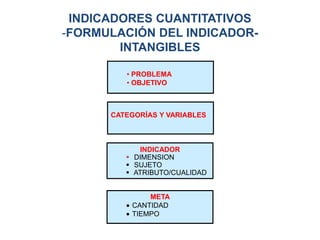 INDICADORES CUANTITATIVOS
-FORMULACIÓN DEL INDICADOR-
        INTANGIBLES

         • PROBLEMA
         • OBJETIVO



      CATEGORÍAS Y VARIABLES



            INDICADOR
          DIMENSION
          SUJETO
          ATRIBUTO/CUALIDAD


              META
          CANTIDAD
          TIEMPO
 