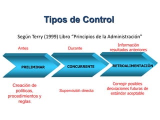Tipos de Control
    Según Terry (1999) Libro “Principios de la Administración”
                                                  Información
    Antes                  Durante            resultados anteriores



      PRELIMINAR           CONCURRENTE          RETROALIMENTACIÒN




  Creación de                                   Corregir posibles
                                             desviaciones futuras de
    políticas,         Supervisión directa
                                               estándar aceptable
procedimientos y
     reglas
 