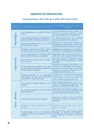 4
GABINETE DE ORIENTACIÓN
Características del niño de 4 años del nivel inicial
Área de
desarrollo Manifestaciones de los Niños (as) Recomendaciones a los padres y
maestros
Ha desarrollado su equilibrio diná-
mico.
Es bueno dejarlos correr, saltar, ca-
minar en un pie, marchar y todo
tipo de equilibrio en movimiento.
Inicia el desarrollo de su equilibrio es-
tático. Ejemplo: sentarse por sí solo.
Se debe aprovechar esa quietud
para los estudios de la lección.
Muestran preferencia por un lado
de su propio cuerpo.
Reforzar con ejercicios diversos su
lateralidad cerebral por su lado do-
minante puede ser diestro o zurdo.
Empieza a pensar que todo “está” y
ha sido creado con una finalidad.
Explicarle que Jehová es el Creador y
que tiene un propósito para cada niño.
En su imaginación le atribuye vida a
elementos naturales y a objetos
Explicarle que la vida la da Dios. Él
creó seres con vida y seres sin vida.
No disocia las partes que compo-
nen un todo
Hacerles observar y describir obje-
tos, seres de la naturaleza y cosas
sencillas.
En la experiencia directa, no dife-
rencia entre los hechos objetivos y
la percepción subjetiva.
Facilitarle más experiencias directas con
hechos de la naturaleza, con plantas y
animales, porque él dibuja lo que sabe.
Habla lo que escucha, expresa sus ne-
cesidades y sentimientos, etc.
Progresivamente se va haciendo
más lógico en las conversaciones,
seriaciones, clasificaciones.
Es bueno darle, conversarle y enumerarle ob-
jetos diversos ej.: maíz blanco, maíz amarillo
y maíz morado. Un maíz, dos maíces, tres
maíces… Bloques lógicos, cuentas, etc.
Se muestran independientes y so-
ciables.
Darle oportunidad para que com-
parta momentos de juego con sus
amigos y compañeros de clase.
En el hogar requiere menos cuida-
dos que antes.
Debe existir un ambiente seguro y es-
tructurado, con límites definidos para
que allí enfrente sus nuevos retos.
Aparecen terrores irracionales.
Explicarle que Dios cuida a los niños
cristianos y todas las cosas les son
para bien.
Empieza a jugar en grupos de 2 ó
3 niños.
Orientarle que se debe jugar cuidán-
dose unos a otros.
Puede llegar a ser un verdadero
“sargento” para dar órdenes a los
demás.
De esto no hay que hacerlo sentir
culpable, es bueno que desarro-
lle su liderazgo. El líder no ordena,
hace.
NeurológicoCognoscitivoSocio-afectivo
 