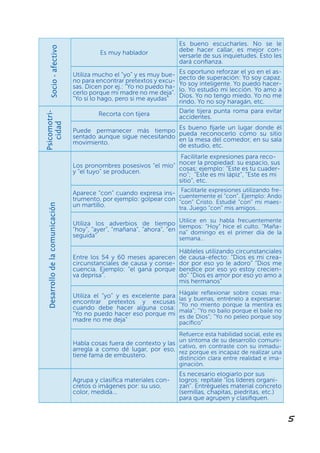 5
Cognoscitivo Es muy hablador
Es bueno escucharles. No se le
debe hacer callar, es mejor con-
versarle de sus inquietudes. Esto les
dará confianza.
Utiliza mucho el “yo” y es muy bue-
no para encontrar pretextos y excu-
sas. Dicen por ej.: “Yo no puedo ha-
cerlo porque mi madre no me deja”.
“Yo sí lo hago, pero si me ayudas”
Es oportuno reforzar el yo en el as-
pecto de superación: Yo soy capaz.
Yo soy inteligente. Yo puedo hacer-
lo. Yo estudio mi lección. Yo amo a
Dios. Yo no tengo miedo. Yo no me
rindo. Yo no soy haragán, etc.
Recorta con tijera Darle tijera punta roma para evitar
accidentes.
Puede permanecer más tiempo
sentado aunque sigue necesitando
movimiento.
Es bueno fijarle un lugar donde él
pueda reconocerlo como su sitio
en la mesa del comedor, en su sala
de estudio, etc.
Los pronombres posesivos “el mío”
y “el tuyo” se producen.
Facilitarle expresiones para reco-
nocer la propiedad: su espacio, sus
cosas; ejemplo: “Este es tu cuader-
no”; “Este es mi lápiz”, “Este es mi
sitio”, etc.
Aparece “con” cuando expresa ins-
trumento, por ejemplo: golpear con
un martillo.
Facilitarle expresiones utilizando fre-
cuentemente el “con”. Ejemplo: Ando
“con” Cristo. Estudié “con” mi maes-
tra. Juego “con” mis amigos…
Utiliza los adverbios de tiempo
“hoy”, “ayer”, “mañana”, “ahora”, “en
seguida”
Utilice en su habla frecuentemente
tiempos: “Hoy” hice el culto. “Maña-
na” domingo es el primer día de la
semana…
Entre los 54 y 60 meses aparecen
circunstanciales de causa y conse-
cuencia. Ejemplo: “el gana porque
va deprisa”.
Hábleles utilizando circunstanciales
de causa-efecto: “Dios es mi crea-
dor por eso yo le adoro” “Dios me
bendice por eso yo estoy crecien-
do” “Dios es amor por eso yo amo a
mis hermanos”
Utiliza el “yo” y es excelente para
encontrar pretextos y excusas
cuando debe hacer alguna cosa:
“Yo no puedo hacer eso porque mi
madre no me deja”
Hágale reflexionar sobre cosas ma-
las y buenas, entrénelo a expresarse:
“Yo no miento porque la mentira es
mala”; “Yo no bailo porque el baile no
es de Dios”; “Yo no peleo porque soy
pacífico”
Habla cosas fuera de contexto y las
arregla a como dé lugar, por eso,
tiene fama de embustero.
Refuerce esta habilidad social, este es
un síntoma de su desarrollo comuni-
cativo, en contraste con su inmadu-
rez porque es incapaz de realizar una
distinción clara entre realidad e ima-
ginación.
Agrupa y clasifica materiales con-
cretos o imágenes por: su uso,
color, medida...
Es necesario elogiarlo por sus
logros: repítale “los líderes organi-
zan”. Entrégueles material concreto
(semillas, chapitas, piedritas, etc.)
para que agrupen y clasifiquen.
DesarrollodelacomunicaciónSocio-afectivo
Psicomotri-
cidad
 