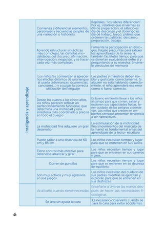 6
Comienza a diferenciar elementos,
personajes y secuencias simples de
una narración o historieta.
Repítales: “los líderes diferencian”.
Por ej., reláteles que el viernes es
día de preparación, el sábado es
día de descanso y el domingo es
día de trabajo; luego, pídales que
ordenen las palabras: descanso,
preparación, trabajo.
Aprende estructuras sintácticas
más complejas, las distintas mo-
dalidades del discurso: afirmación,
interrogación, negación, y se hacen
cada vez más complejas
Fomente la participación en diálo-
gos, hágale preguntas para extraer
los aprendizajes de la semana,
también facilíteles tiempo para que
se diviertan evaluándose entre sí y
preguntando a su maestra. Enséne-
le versículos de memoria
Los niños/as comienzan a apreciar
los efectos distintos de una lengua
al usarla (adivinanzas, ocurrencias,
canciones...) y a juzgar la correcta
utilización del lenguaje
Los padres y maestros deben ha-
blar y gesticular correctamente. Si
alguien no está hablando correcta-
mente, el niño aprenderá ese error
como si fuera correcto.
Desde los cuatro a los cinco años,
los niños parecen señalar un
perfeccionamiento funcional, que
determina una motilidad y una
sinestesia más coordinada y precisa
en todo el cuerpo
Es bueno en familia llevar a los niños
al campo para que corran, salten y
exploren sus capacidades físicas; te-
ner cuidado de los peligros a donde
van. Los niños que crecen en am-
bientes cerrados presentan tendencia
a ser hiperactivos.
La motricidad fina adquiere un gran
desarrollo
La estimulación de la motricidad
fina (movimientos del músculo de
la mano) es fundamental antes del
aprendizaje de la lecto- escritura
Puede saltar a una distancia de 60
cm y 85 cm
Los niños necesitan tiempo y lugar
para que se entrenen en sus saltos.
Tiene control más efectivo para
detenerse arrancar y girar
Los niños necesitan tiempo y lugar
para que se entrenen en sus carreras
y giros.
Corren de puntillas
Los niños necesitan tiempo y lugar
para que se entrenen en su destreza
de equilibrio.
Son muy activos y muy agresivos
en sus juegos.
Los niños necesitan del cuidado de
sus padres mientras se ejercitan y
exploran para que se entrenen en
sus destrezas.
Va al baño cuando siente necesidad
Enseñarle a lavarse las manos des-
pués de hacer sus necesidades fi-
siológicas.
Se lava sin ayuda la cara Es necesario observarlo cuando se
lava la cara para evitar accidentes.
Inteligenciayaprendizaje
 