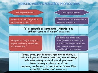 NUESTRO VALOR A NUESTROS PROPIOS OJOSConcepto erróneoConcepto correctoBaja estima: “No valgo nada. No hago nada bien.”La Biblia nos invita a amarnos a nosotros mismos.“Y el segundo es semejante: Amarás a tu prójimo como a ti mismo” (Mateo 22:39)Arrogancia: “Soy el mejor. Lo hago todo bien y los demás no saben nada.”La Biblia nos invita a no enorgullecernos  de lo que somos o de lo que hacemos sino a tener un concepto equilibrado de nosotros.“Digo, pues, por la gracia que me es dada, a cada cual que está entre vosotros, que no tenga más alto concepto de sí que el que debe tener, sino que piense de sí con cordura, conforme a la medida de fe que Dios repartió a cada uno” (Romanos 12:3)