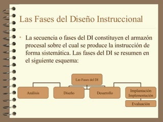 Las Fases del Diseño Instruccional La secuencia o fases del DI constituyen el armazón procesal sobre el cual se produce la instrucción de forma sistemática. Las fases del DI se resumen en el siguiente esquema: Las Fases del DI Análisis Diseño Desarrollo Implantación Implementación Evaluación 