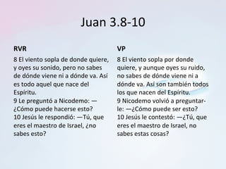 Juan	3.8-10	
RVR	
8	El	viento	sopla	de	donde	quiere,	
y	oyes	su	sonido,	pero	no	sabes	
de	dónde	viene	ni	a	dónde	va.	Así	
es	todo	aquel	que	nace	del	
Espíritu.		
9	Le	preguntó	a	Nicodemo:	—
¿Cómo	puede	hacerse	esto?		
10	Jesús	le	respondió́:	—Tú,	que	
eres	el	maestro	de	Israel,	¿no	
sabes	esto?	
VP	
8	El	viento	sopla	por	donde	
quiere,	y	aunque	oyes	su	ruido,	
no	sabes	de	dónde	viene	ni	a	
dónde	va.	Así	son	también	todos	
los	que	nacen	del	Espíritu.		
9	Nicodemo	volvió́	a	preguntar-	
le:	—¿Cómo	puede	ser	esto?	
10	Jesús	le	contestó:	—¿Tú,	que	
eres	el	maestro	de	Israel,	no	
sabes	estas	cosas?		
 