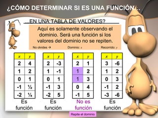 ¿CÓMO DETERMINAR SI ES UNA FUNCIÓN… ...EN UNA TABLA DE VALORES? Es función Es función Es función x y 2 4 1 2 0 1 -1 ½ -2 ¼ Aquí es solamente observando el dominio. Será una función si los valores del dominio no se repiten. No olvides     Dominio:  x Recorrido:  y  x y 2 -3 1 -1 0 1 -1 3 -2 5 x y 2 1 1 2 1 3 0 4 -1 5 x y 3 -6 1 2 0 3 -1 2 -3 -6 No es función Repite el dominio 1 1 