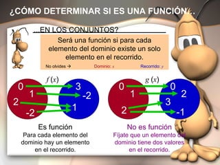 ¿CÓMO DETERMINAR SI ES UNA FUNCIÓN… ...EN LOS CONJUNTOS? Es función Para cada elemento del dominio hay un elemento en el recorrido. No es función Fíjate que un elemento del dominio tiene dos valores en el recorrido. Será una función si para cada elemento del dominio existe un solo elemento en el recorrido. No olvides     Dominio:  x Recorrido:  y  0 -2 2 1 3 1 -2 f  ( x ) 0 2 1 0 -1 3 2 g  ( x ) 