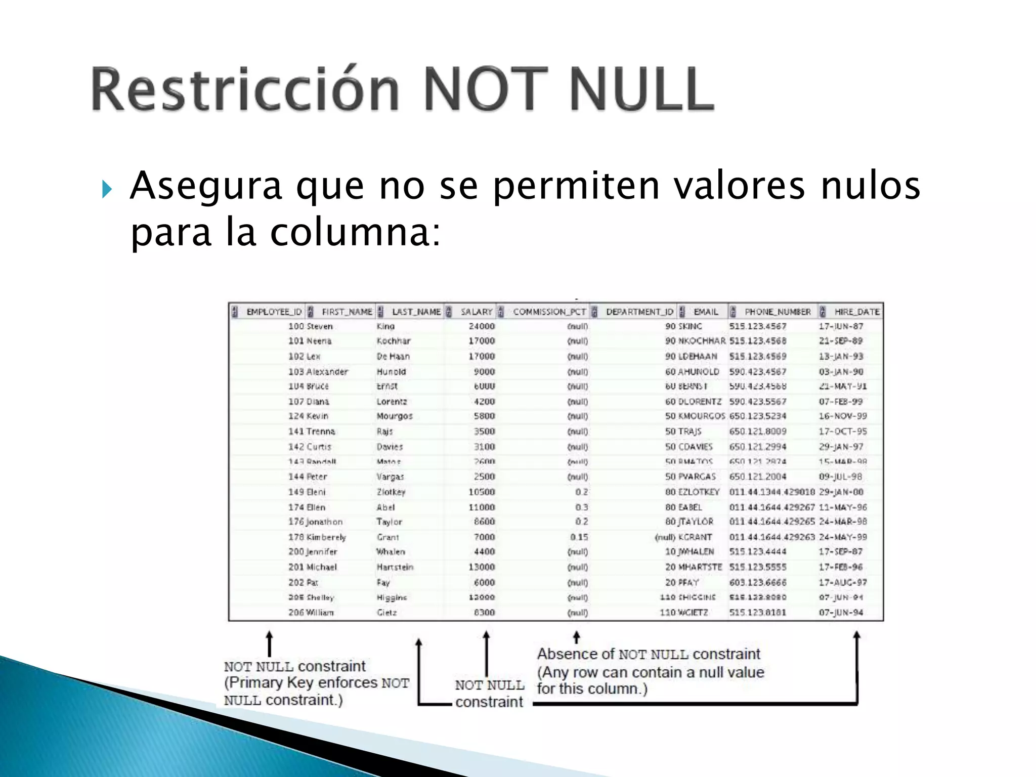  Asegura que no se permiten valores nulos
para la columna:
 