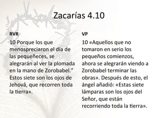 Zacarías	
  4.10	
  
RVR	
  

VP	
  

10	
  Porque	
  los	
  que	
  
menospreciaron	
  el	
  día	
  de	
  
las	
  pequeñeces,	
  se	
  
alegrarán	
  al	
  ver	
  la	
  plomada	
  
en	
  la	
  mano	
  de	
  Zorobabel.”	
  
Estos	
  siete	
  son	
  los	
  ojos	
  de	
  
Jehová́,	
  que	
  recorren	
  toda	
  
la	
  Gerra».	
  

10	
  «Aquellos	
  que	
  no	
  
tomaron	
  en	
  serio	
  los	
  
pequeños	
  comienzos,	
  
ahora	
  se	
  alegrarán	
  viendo	
  a	
  
Zorobabel	
  terminar	
  las	
  
obras».	
  Después	
  de	
  esto,	
  el	
  
ángel	
  añadió́:	
  «Estas	
  siete	
  
lámparas	
  son	
  los	
  ojos	
  del	
  
Señor,	
  que	
  están	
  
recorriendo	
  toda	
  la	
  Gerra».	
  

 