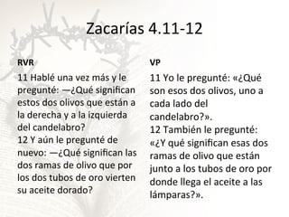 Zacarías	
  4.11-­‐12	
  
RVR	
  

VP	
  

11	
  Hablé	
  una	
  vez	
  más	
  y	
  le	
  
pregunté:	
  —¿Qué	
  signiﬁcan	
  
estos	
  dos	
  olivos	
  que	
  están	
  a	
  
la	
  derecha	
  y	
  a	
  la	
  izquierda	
  
del	
  candelabro?	
  	
  
12	
  Y	
  aún	
  le	
  pregunté	
  de	
  
nuevo:	
  —¿Qué	
  signiﬁcan	
  las	
  
dos	
  ramas	
  de	
  olivo	
  que	
  por	
  
los	
  dos	
  tubos	
  de	
  oro	
  vierten	
  
su	
  aceite	
  dorado?	
  

11	
  Yo	
  le	
  pregunté:	
  «¿Qué	
  
son	
  esos	
  dos	
  olivos,	
  uno	
  a	
  
cada	
  lado	
  del	
  
candelabro?».	
  
12	
  También	
  le	
  pregunté:	
  
«¿Y	
  qué	
  signiﬁcan	
  esas	
  dos	
  
ramas	
  de	
  olivo	
  que	
  están	
  
junto	
  a	
  los	
  tubos	
  de	
  oro	
  por	
  
donde	
  llega	
  el	
  aceite	
  a	
  las	
  
lámparas?».	
  

 