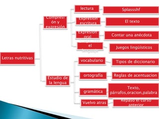 Letras nutritivas
Compresi
ón y
expresión
lectura Splassshf
Expresión
escritura El texto
Expresión
oral Contar una anécdota
Juego con
el
lenguaje
Juegos lingüísticos
Estudio de
la lengua
vocabulario Tipos de diccionario
Reglas de acentuacionortografía
Texto,
párrafos,oracion,palabragramática
Repaso el curso
anterior
Vuelvo atras