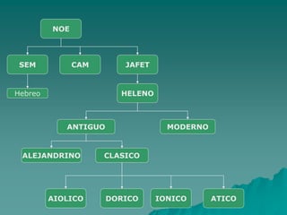 NOE
SEM CAM JAFET
HELENO
ANTIGUO MODERNO
ALEJANDRINO CLASICO
AIOLICO DORICO IONICO ATICO
Hebreo
 