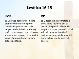 Leví4co	
  16.15	
  
RVR	
  
15	
  Después	
  degollará	
  el	
  macho	
  
cabrío	
  como	
  expiación	
  por	
  el	
  
pecado	
  del	
  pueblo,	
  llevará	
  la	
  
sangre	
  detrás	
  del	
  velo	
  adentro	
  y	
  
hará́	
  con	
  su	
  sangre	
  como	
  hizo	
  con	
  
la	
  sangre	
  del	
  becerro:	
  la	
  esparcirá́	
  
sobre	
  el	
  propiciatorio	
  y	
  delante	
  
del	
  propiciatorio.	
  	
  
VP	
  
15	
  y	
  después	
  de	
  eso	
  matará	
  al	
  
chivo	
  como	
  sacriﬁcio	
  por	
  el	
  
pecado	
  del	
  pueblo	
  y	
  llevará	
  la	
  
sangre	
  a	
  la	
  parte	
  que	
  está	
  tras	
  el	
  
velo;	
  allí	
  adentro	
  la	
  rociará	
  
encima	
  y	
  delante	
  de	
  la	
  tapa,	
  tal	
  
como	
  lo	
  hizo	
  con	
  la	
  sangre	
  del	
  
becerro.	
  	
  
 