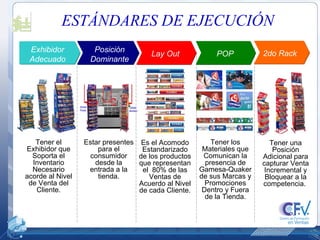 Exhibidor Adecuado Tener el Exhibidor que Soporta el Inventario Necesario acorde al Nivel de Venta del Cliente. Es el Acomodo Estandarizado de los productos que representan el  80% de las Ventas de Acuerdo al Nivel de cada Cliente. Tener los Materiales que Comunican la presencia de Gamesa-Quaker de sus Marcas y Promociones Dentro y Fuera de la Tienda. Estar presentes para el consumidor desde la entrada a la tienda. Tener una Posición Adicional para capturar Venta Incremental y Bloquear a la competencia.  ESTÁNDARES DE EJECUCIÓN Posición Dominante Lay Out POP 2do Rack 