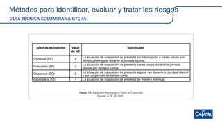 Figura 13. Tabla para determinar el Nivel de Exposición
Fuente: GTC 45, 2010 .
Métodos para identificar, evaluar y tratar los riesgos
GUIA TÉCNICA COLOMBIANA GTC 45
 