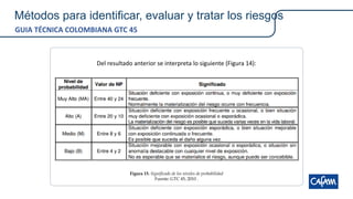 Figura 15. Significado de los niveles de probabilidad
Fuente: GTC 45, 2010 .
Del resultado anterior se interpreta lo siguiente (Figura 14):
Métodos para identificar, evaluar y tratar los riesgos
GUIA TÉCNICA COLOMBIANA GTC 45
 