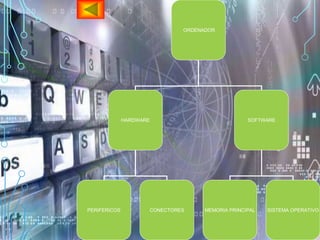 ORDENADOR
HARDWARE SOFTWARE
PERIFERICOS CONECTORES MEMORIA PRINCIPAL SISTEMA OPERATIVO
 