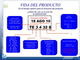 Consumo  preferente: 18   AGO 1 0 La fecha indica cuando  vence  en el mercado y debe retirarse del anaquel. La fecha contiene: Día - Mes - Año Planta de Elaboración: MA  Maizoro TE  Tepeyac VA  Vallejo MY  Monterrey CE  Celaya ME  Mérida OB  Obregón QI  Quaker Izt. Turno de Elaboración: 1  Primer Turno 2  Segundo Turno 3  Tercer Turno Día de la Semana de Elaboración: Sábado  1 Domingo  2 Lunes  3 Martes  4 Miércoles  5 Jueves  6 Viernes  7º Semana de  Elaboración ( 01, 02, 03 … …  hasta  52  ó  53 ) Producto con fecha o semana vencida no debe estar en el punto de venta   Año de  elaboración : ( 0, 1, 2, 3… hasta 9) Año  200 1   1  200 2   2  200 3   3   ¿CÓMO SE LEE LA CLAVE DE ELABORACIÓN? Es el tiempo optimo para el consumo del producto TE  3   4   32 8 VIDA DEL PRODUCTO 