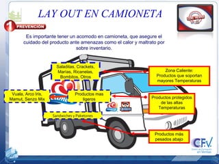 Es importante tener un acomodo en camioneta, que asegure el cuidado del producto ante amenazas como el calor y maltrato por sobre inventario. Sandwiches y Paketones Vuala, Arco Iris, Mamut, Senzo Mix Productos mas ligeros Saladitas, Crackets, Marías, Ricanelas, Bombitos, Otros Zona Caliente: Productos que soportan mayores Temperaturas Productos protegidos de las altas Temperaturas Productos más pesados abajo LAY OUT EN CAMIONETA 