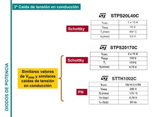 DIODOS
DE
POTENCIA 3ª Caída de tensión en conducción
Schottky
Schottky
PN
Similares valores
de VRRM y similares
caídas de ...