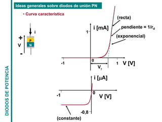 P
N
+
-
i
V
• Curva característica
0
1
1
-1
i [mA]
V [V]
(exponencial)
-0,8
-1
0
i [A]
V [V]
(constante)
DIODOS
DE
POTENCIA Ideas generales sobre diodos de unión PN
(recta)
Vg
pendiente = 1/rd
 
