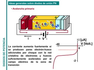 -40
0
-2
i [A]
V [Volt.]
i + V -
P
N
+
-
- +
+
-
+
-
+
-
+
- -
+
+
- -
+
La corriente aumenta fuertemente si
se producen pares electrón-hueco
adicionales por choque con la red
cristalina de electrones y huecos
suficientemente acelerados por el
campo eléctrico de la zona de
transición
• Avalancha primaria
DIODOS
DE
POTENCIA Ideas generales sobre diodos de unión PN
 